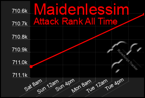 Total Graph of Maidenlessim