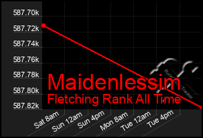 Total Graph of Maidenlessim
