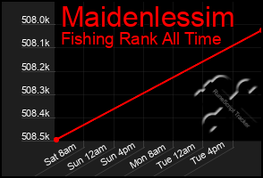 Total Graph of Maidenlessim
