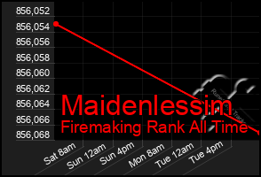 Total Graph of Maidenlessim