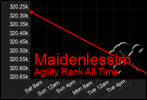 Total Graph of Maidenlessim
