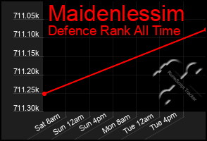 Total Graph of Maidenlessim