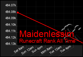 Total Graph of Maidenlessim