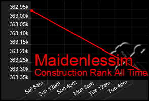 Total Graph of Maidenlessim