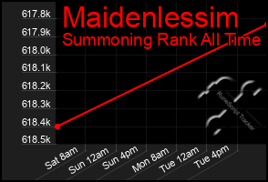 Total Graph of Maidenlessim