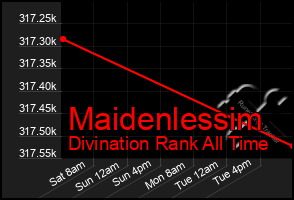 Total Graph of Maidenlessim