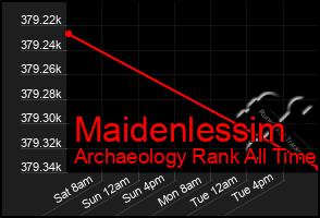 Total Graph of Maidenlessim