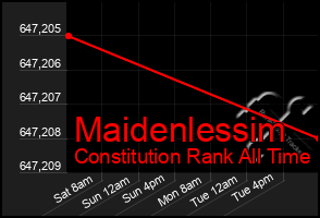 Total Graph of Maidenlessim