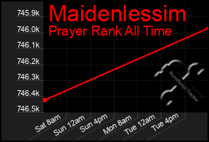 Total Graph of Maidenlessim