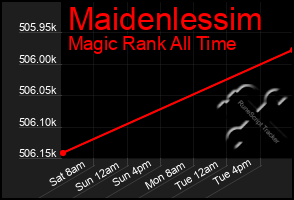 Total Graph of Maidenlessim