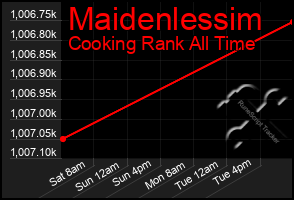Total Graph of Maidenlessim