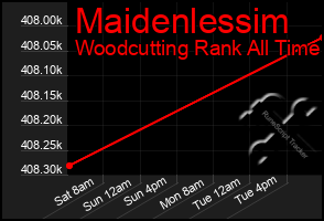 Total Graph of Maidenlessim