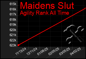 Total Graph of Maidens Slut