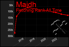 Total Graph of Maidh