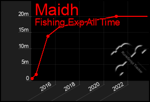 Total Graph of Maidh