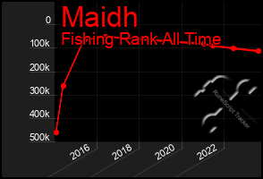 Total Graph of Maidh