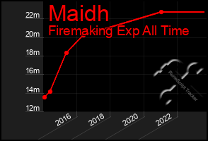 Total Graph of Maidh