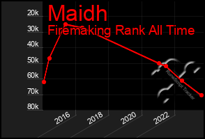 Total Graph of Maidh