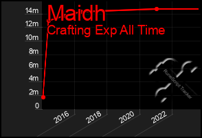 Total Graph of Maidh