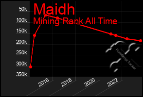 Total Graph of Maidh