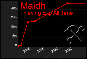 Total Graph of Maidh