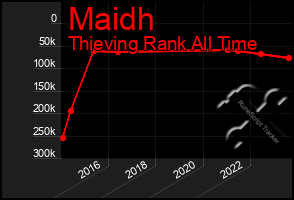 Total Graph of Maidh