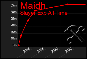 Total Graph of Maidh