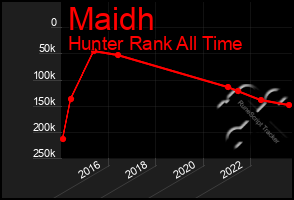 Total Graph of Maidh