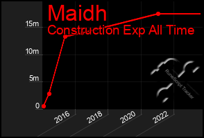 Total Graph of Maidh