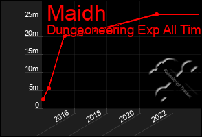 Total Graph of Maidh