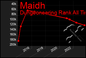 Total Graph of Maidh