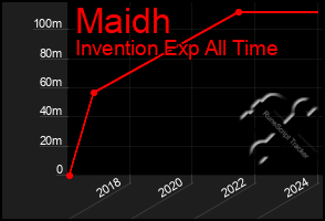 Total Graph of Maidh