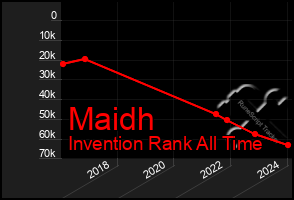 Total Graph of Maidh