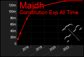 Total Graph of Maidh