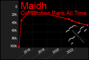 Total Graph of Maidh