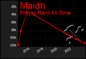 Total Graph of Maidh