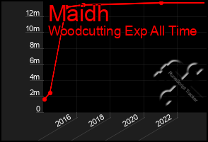 Total Graph of Maidh