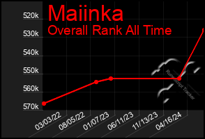 Total Graph of Maiinka