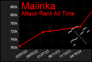 Total Graph of Maiinka