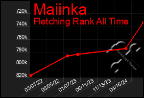 Total Graph of Maiinka