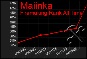 Total Graph of Maiinka