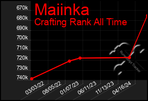 Total Graph of Maiinka