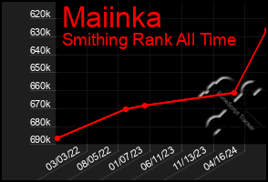 Total Graph of Maiinka