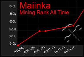 Total Graph of Maiinka