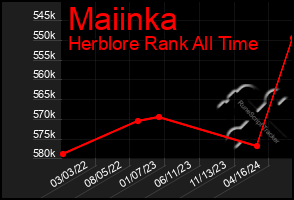 Total Graph of Maiinka