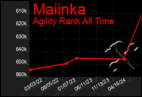 Total Graph of Maiinka