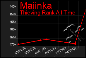 Total Graph of Maiinka