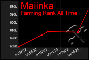 Total Graph of Maiinka