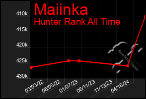 Total Graph of Maiinka