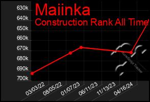 Total Graph of Maiinka